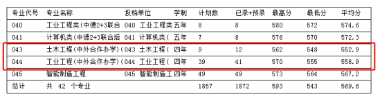 2023浙江科技學院中外合作辦學分數線（含2021-2022歷年）