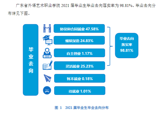 廣東省外語藝術職業(yè)學院就業(yè)率及就業(yè)前景怎么樣（來源2023年高等職業(yè)教育質量年度報告）