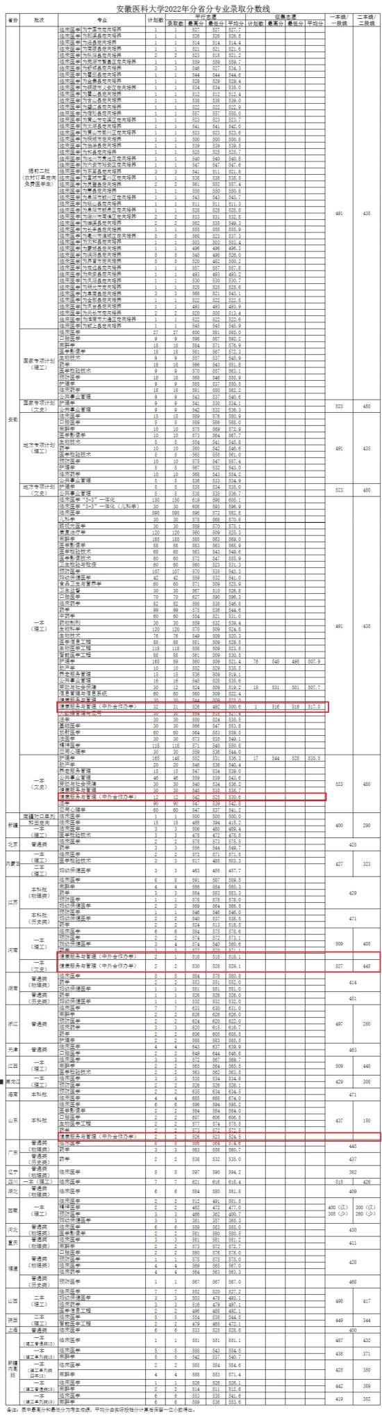 2023安徽醫(yī)科大學(xué)中外合作辦學(xué)分?jǐn)?shù)線（含2021-2022歷年）