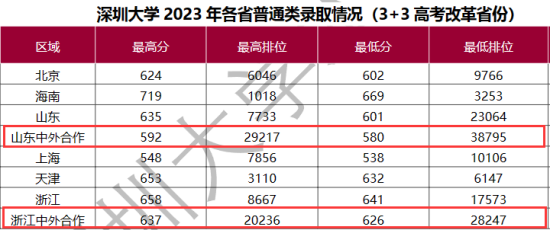 2023深圳大學(xué)中外合作辦學(xué)分?jǐn)?shù)線（含2022年）