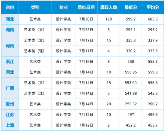 2023武漢輕工大學(xué)藝術(shù)類錄取分?jǐn)?shù)線（含2021-2022歷年）