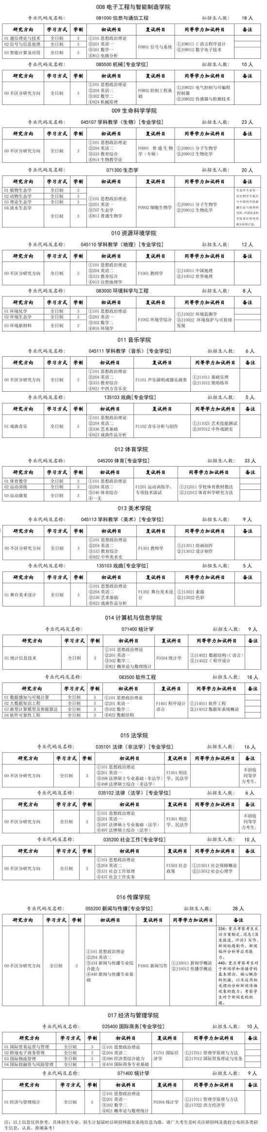 2023安庆师范大学研究生招生专业目录及考试科目