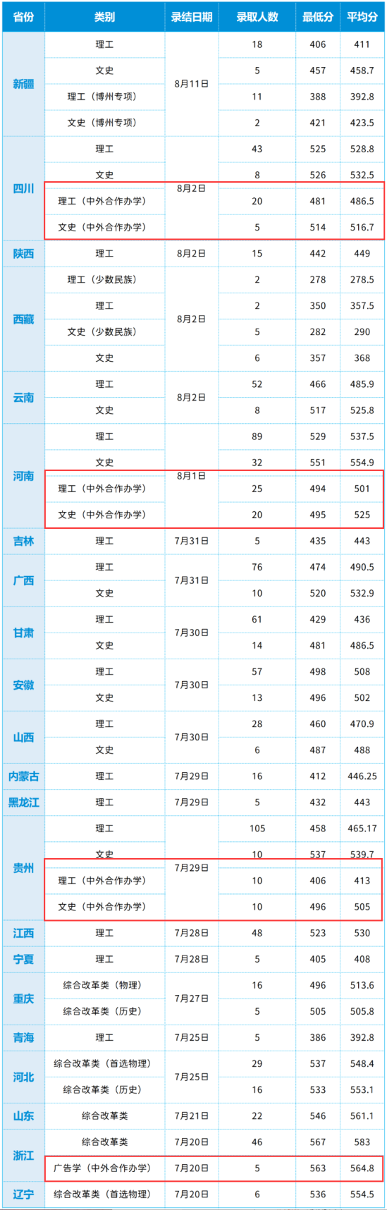 2023武漢輕工大學中外合作辦學分數(shù)線（含2021-2022年）