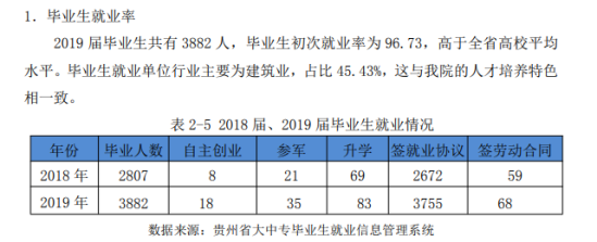 贵州建设职业技术学院就业率及就业前景怎么样（来源2022届就业质量报告）