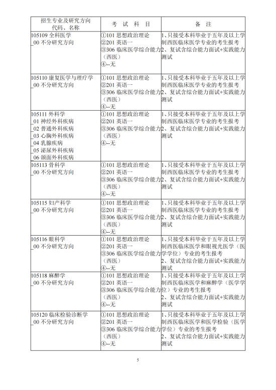 2023廣東藥科大學研究生招生專業(yè)目錄及考試科目