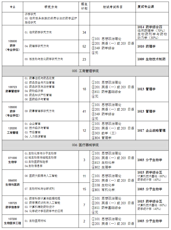 2023沈陽藥科大學(xué)研究生招生專業(yè)目錄及考試科目