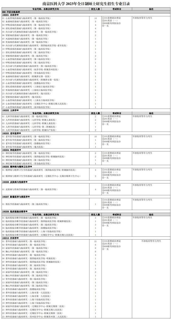 2023南京医科大学研究生招生专业目录及考试科目