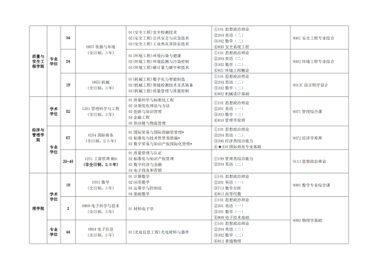 2023中國計量大學研究生招生專業(yè)目錄及考試科目