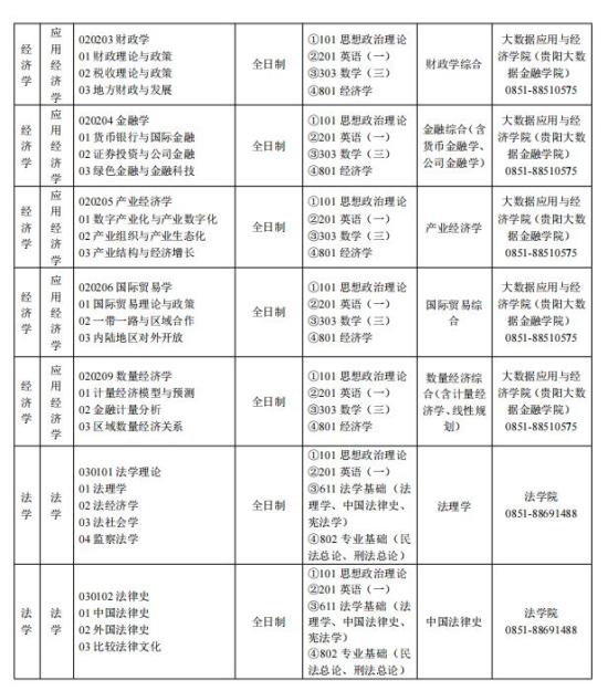 2023貴州財經(jīng)大學(xué)研究生招生專業(yè)目錄及考試科目