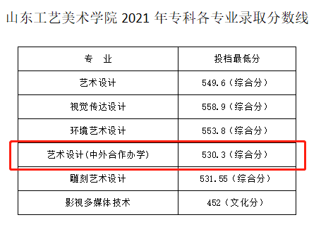 2023山東工藝美術(shù)學(xué)院中外合作辦學(xué)分?jǐn)?shù)線（含2021-2022歷年）