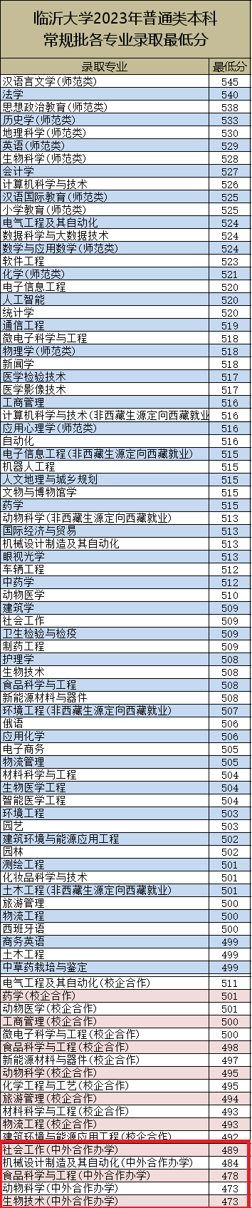 2023臨沂大學中外合作辦學分數(shù)線（含2021-2022歷年）