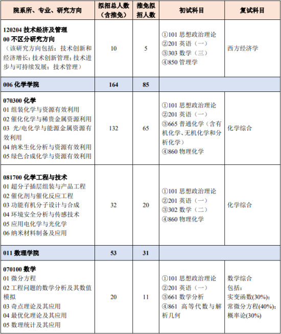 2023北京化工大學(xué)研究生招生專業(yè)目錄及考試科目