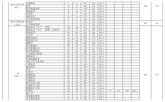 2023安徽医科大学中外合作办学分数线（含2021-2022历年）