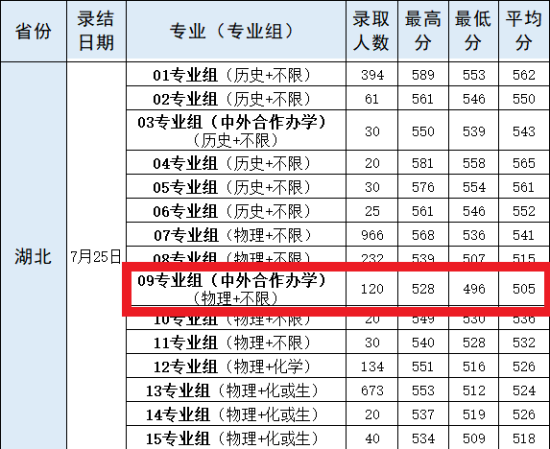 2023武漢輕工大學(xué)中外合作辦學(xué)分?jǐn)?shù)線（含2021-2022年）