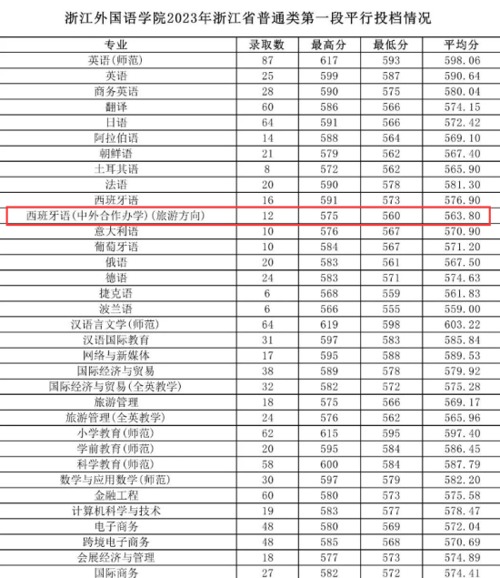 2023浙江外國(guó)語(yǔ)學(xué)院中外合作辦學(xué)分?jǐn)?shù)線（含2021-2022歷年）