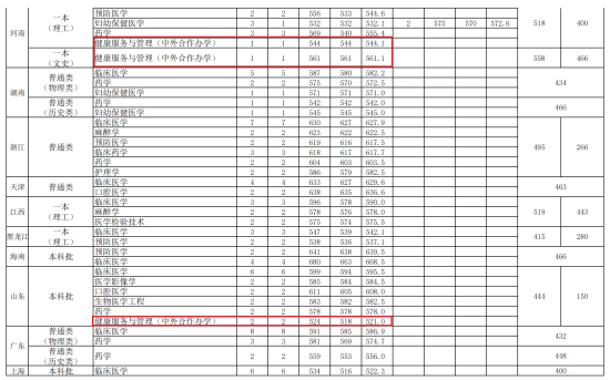 2023安徽醫(yī)科大學(xué)中外合作辦學(xué)分數(shù)線（含2021-2022歷年）