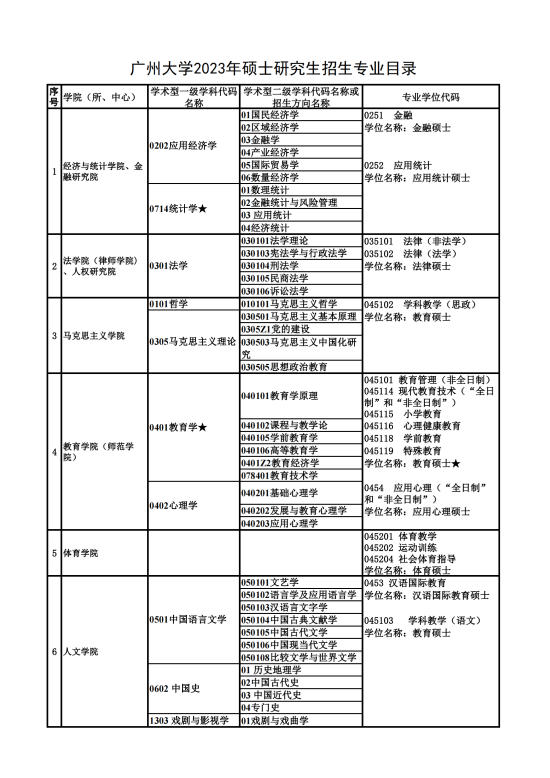 2023廣州大學(xué)研究生招生專(zhuān)業(yè)目錄及考試科目