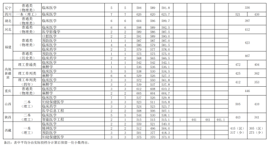 2023安徽醫(yī)科大學(xué)中外合作辦學(xué)分數(shù)線（含2021-2022歷年）