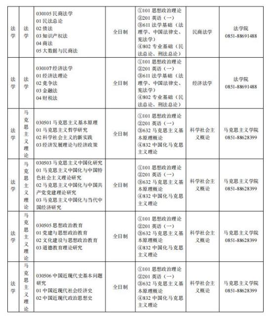 2023貴州財經(jīng)大學(xué)研究生招生專業(yè)目錄及考試科目