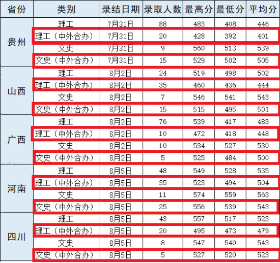 2023武漢輕工大學中外合作辦學分數(shù)線（含2021-2022年）