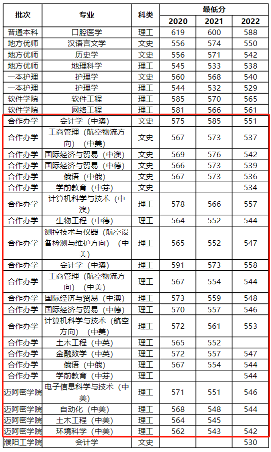 2023河南大學(xué)中外合作辦學(xué)分?jǐn)?shù)線（含2021-2022歷年）