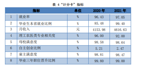 深圳信息职业技术学院就业率及就业前景怎么样（来源2023年高等职业教育质量年度报告）