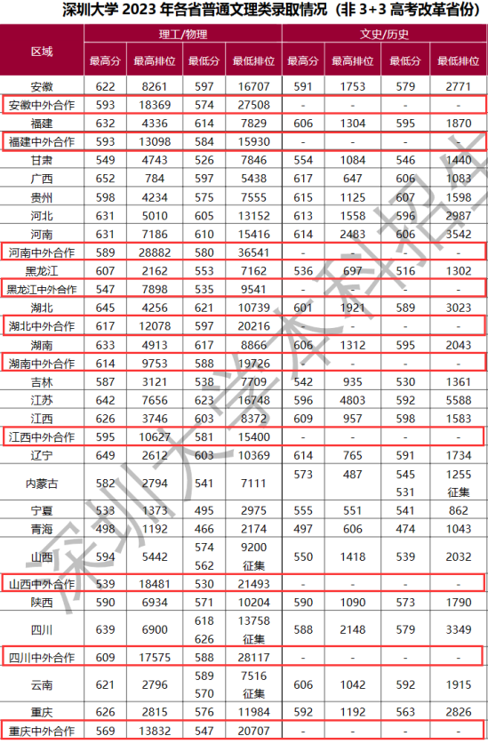 2023深圳大學中外合作辦學分數(shù)線（含2022年）