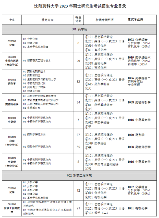 2023沈阳药科大学研究生招生专业目录及考试科目