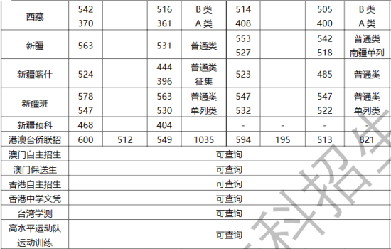 2023深圳大學(xué)中外合作辦學(xué)分?jǐn)?shù)線（含2022年）