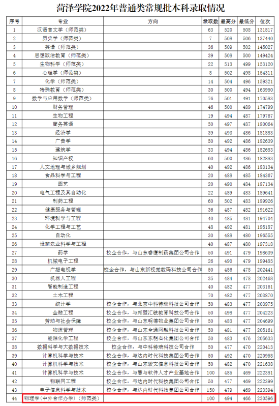 2023菏泽学院中外合作办学分数线（含2022年）