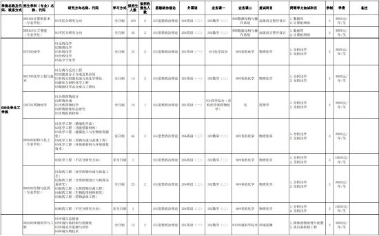 2023天津理工大学研究生招生专业目录及考试科目