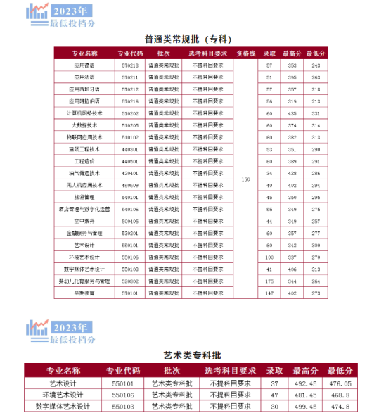 2023山東外國(guó)語職業(yè)技術(shù)大學(xué)錄取分?jǐn)?shù)線（含2021-2022歷年）