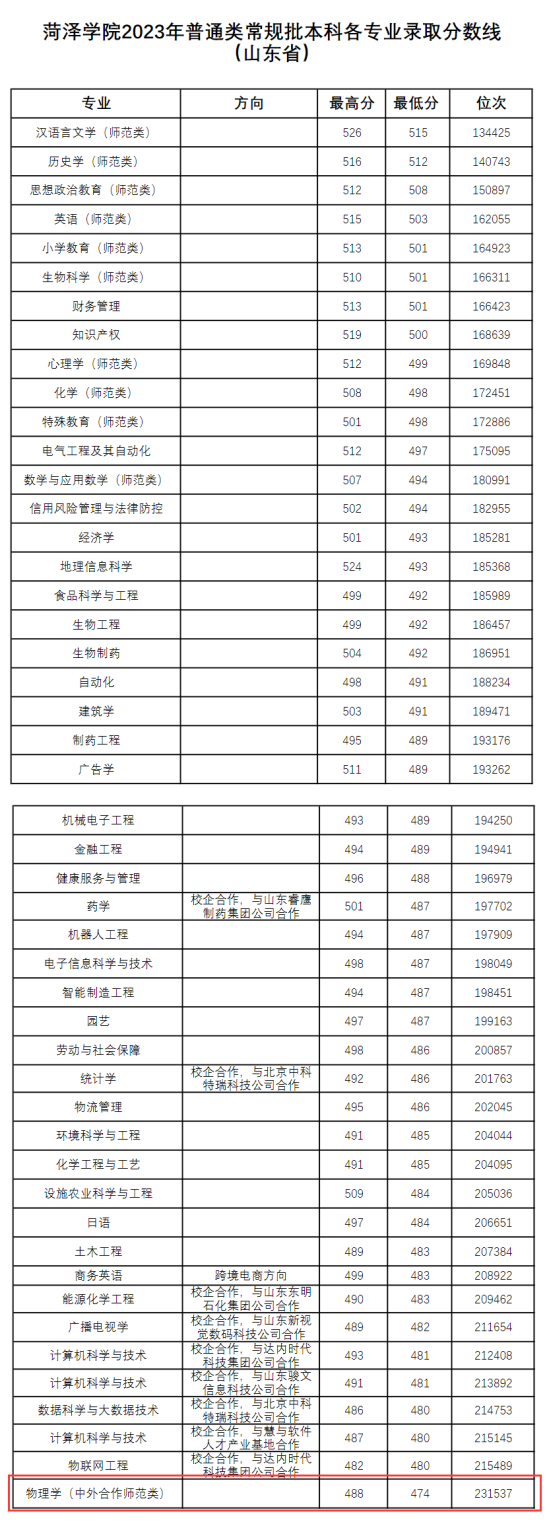 2023菏澤學院中外合作辦學分數(shù)線（含2022年）