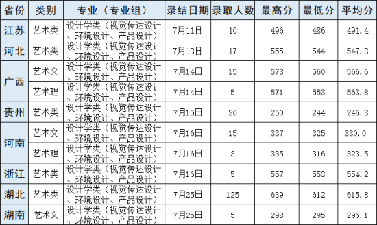 2023武漢輕工大學藝術類錄取分數線（含2021-2022歷年）