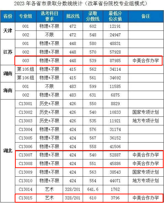 2023湖北工業(yè)大學(xué)中外合作辦學(xué)分?jǐn)?shù)線（含2021-2022年）