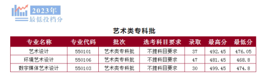 2023山東外國語職業(yè)技術大學藝術類錄取分數線（含2021-2022歷年）