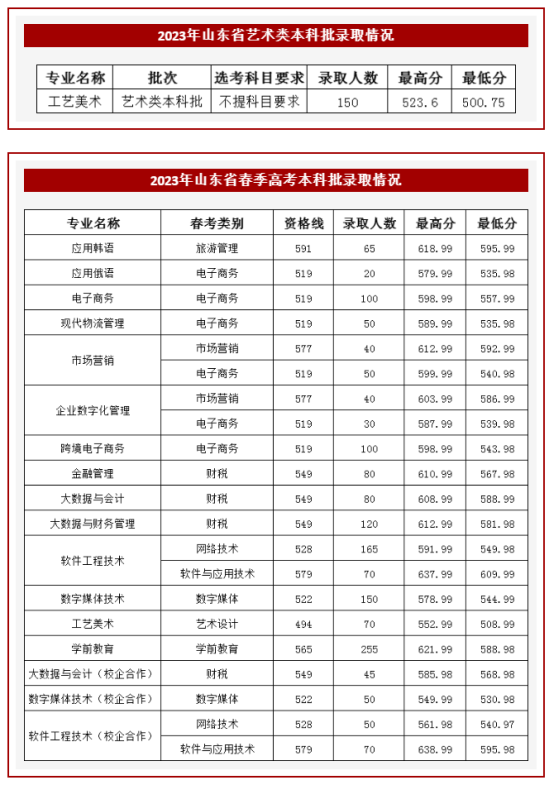 2023山東外國語職業(yè)技術大學錄取分數線（含2021-2022歷年）