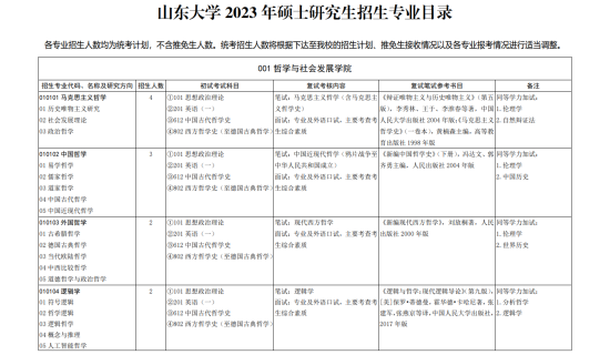 2023山東大學(xué)研究生招生專業(yè)目錄及考試科目