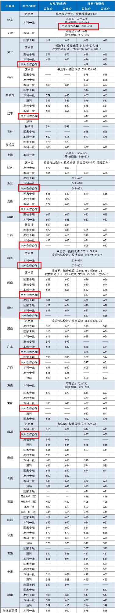 2023中央財(cái)經(jīng)大學(xué)中外合作辦學(xué)分?jǐn)?shù)線（含2021-2022歷年）