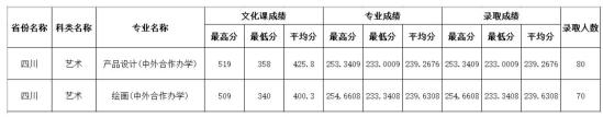 2022四川師范大學(xué)中外合作辦學(xué)分?jǐn)?shù)線（含2020-2021歷年）