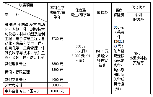 2023安徽工程大學(xué)中外合作辦學(xué)學(xué)費(fèi)多少錢一年-各專業(yè)收費(fèi)標(biāo)準(zhǔn)