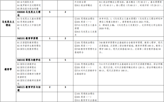 2023北京語言大學考研參考書目