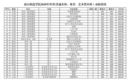 2022商丘師范學院錄取分數線（含2020-2021歷年）