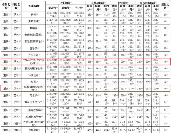 2022四川師范大學(xué)中外合作辦學(xué)分數(shù)線（含2020-2021歷年）