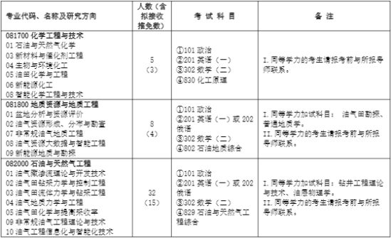 2023中國石油大學(xué)（北京）研究生招生專業(yè)目錄及考試科目