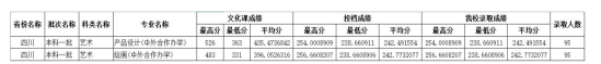 2022四川师范大学中外合作办学分数线（含2020-2021历年）