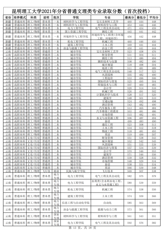 2022昆明理工大学录取分数线（含2020-2021历年）