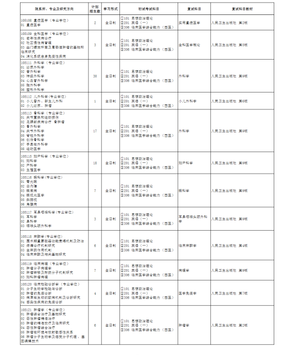 2023滨州医学院研究生招生专业目录及考试科目