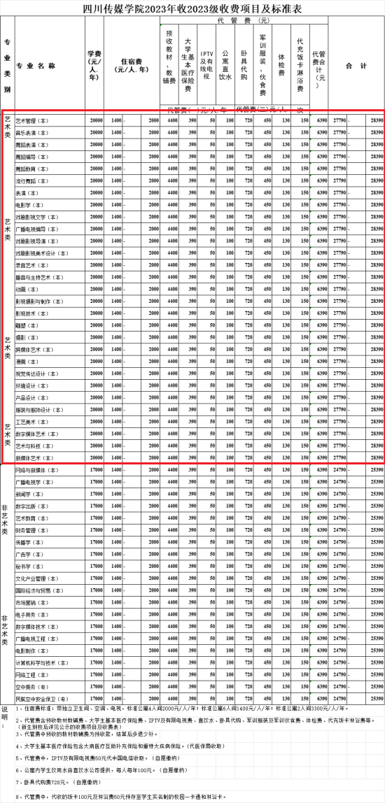 2023四川傳媒學院藝術類學費多少錢一年-各專業(yè)收費標準