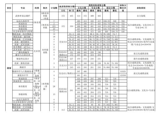 2022武汉体育学院录取分数线（含2020-2021历年）